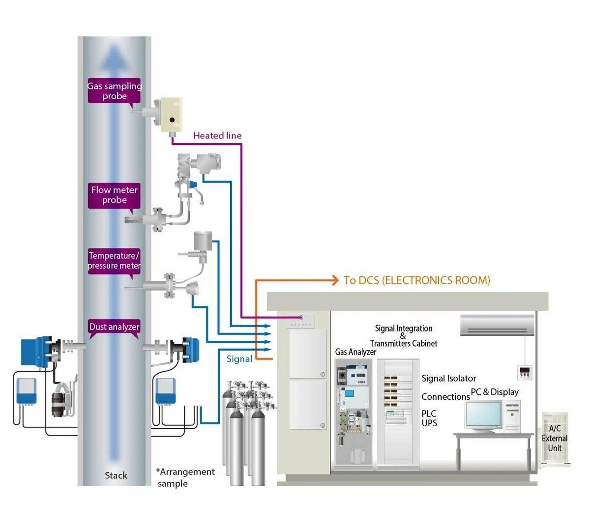 CEMS system arrangement